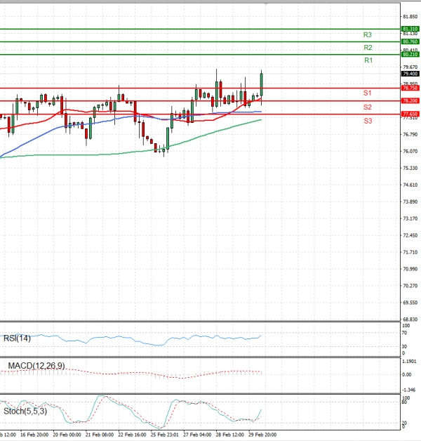 Crude Oil Analysis Technical analysis 01/03/2024